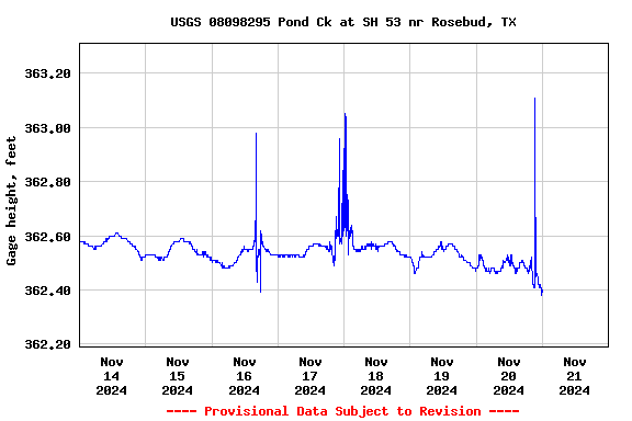 Graph of  Gage height, feet