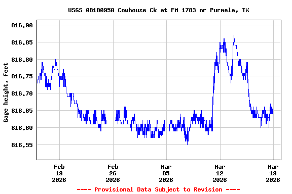 Graph of  Gage height, feet