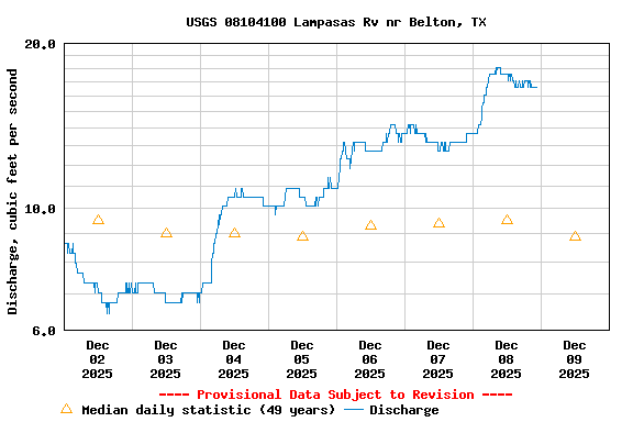 Graph of  Discharge, cubic feet per second