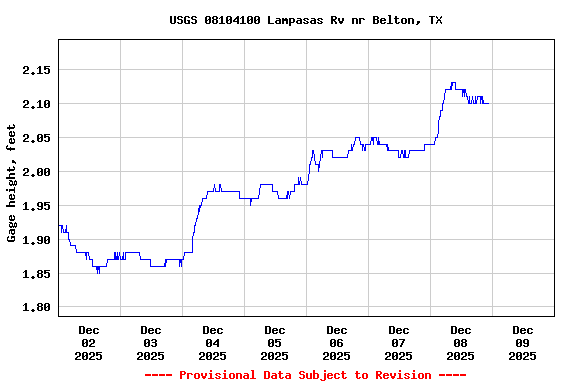 Graph of  Gage height, feet