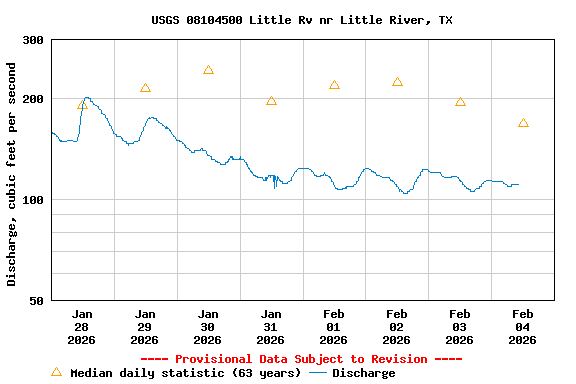 Graph of  Discharge, cubic feet per second