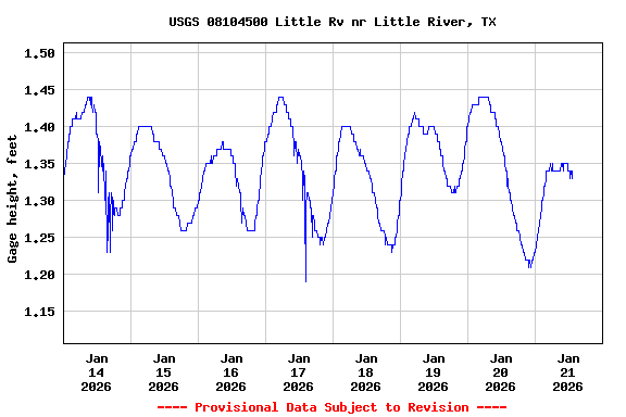 Graph of  Gage height, feet