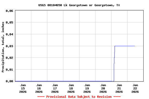Graph of  Precipitation, total, inches