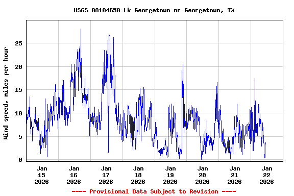 Graph of  Wind speed, miles per hour