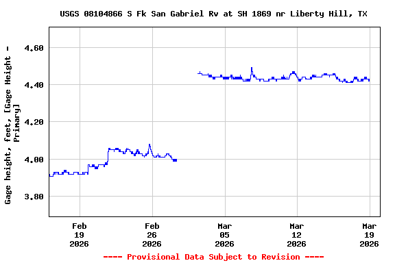 Graph of  Gage height, feet, [Gage Height - Primary]