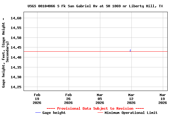 Graph of  Gage height, feet, [Gage Height - Secondary]