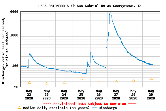Graph of  Discharge, cubic feet per second, [15-Minute Updates]