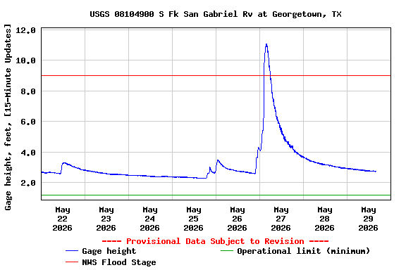 Graph of  Gage height, feet, [15-Minute Updates]