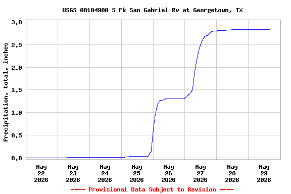 Graph of  Precipitation, total, inches