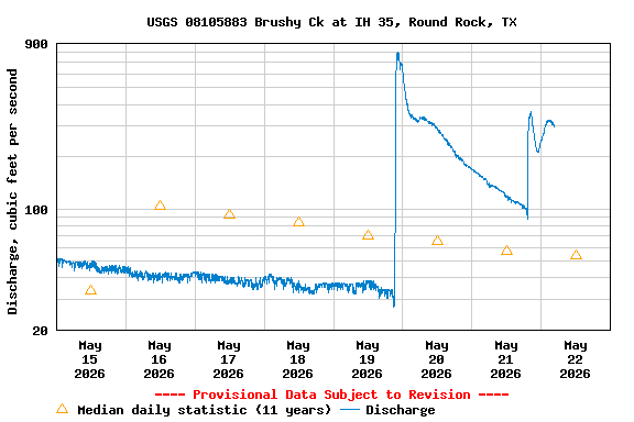 Graph of  Discharge, cubic feet per second