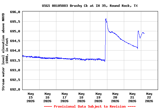 Graph of  Stream water level elevation above NAVD 1988, in feet