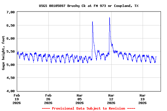 Graph of  Gage height, feet