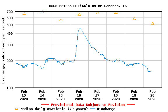 Graph of  Discharge, cubic feet per second