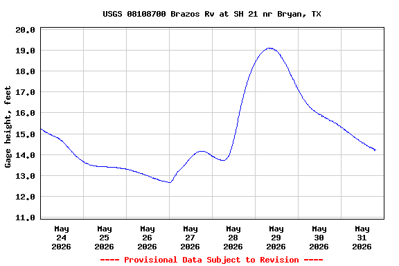 Graph of  Gage height, feet