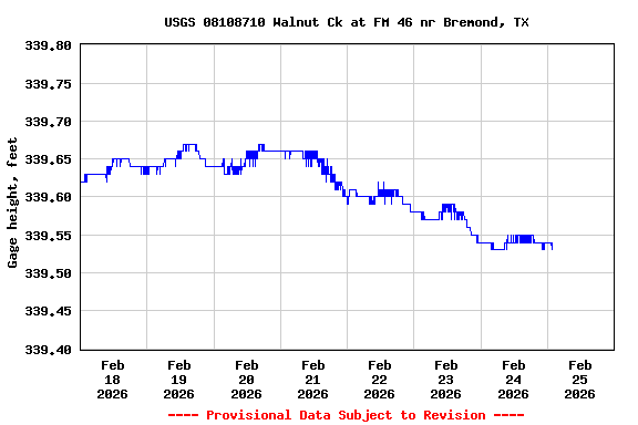 Graph of  Gage height, feet