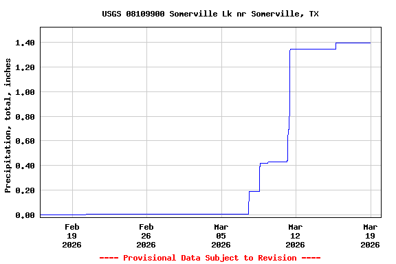 Graph of  Precipitation, total, inches