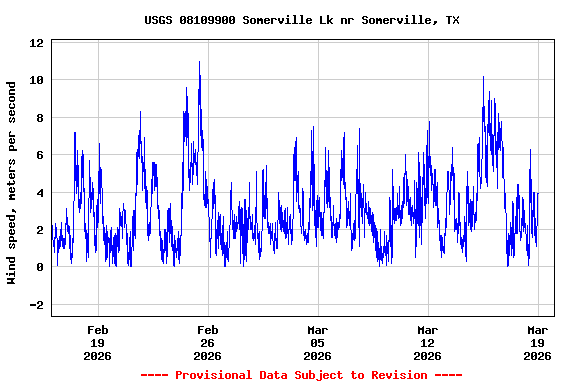 Graph of  Wind speed, meters per second