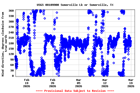 Graph of  Wind direction, degrees clockwise from true north