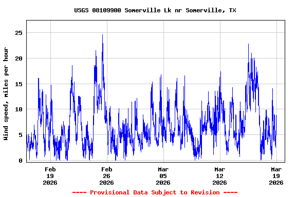 Graph of  Wind speed, miles per hour