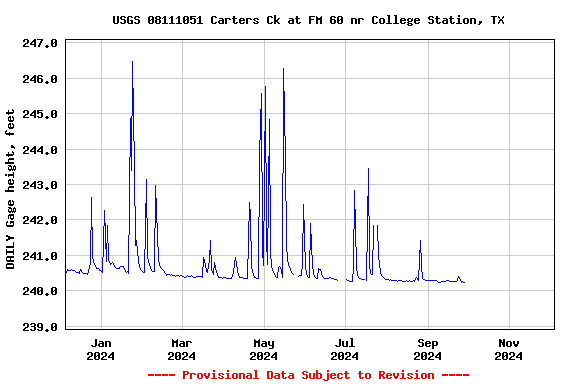 Graph of DAILY Gage height, feet