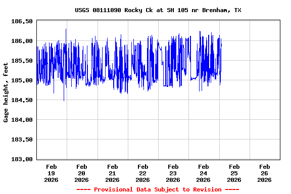Graph of  Gage height, feet