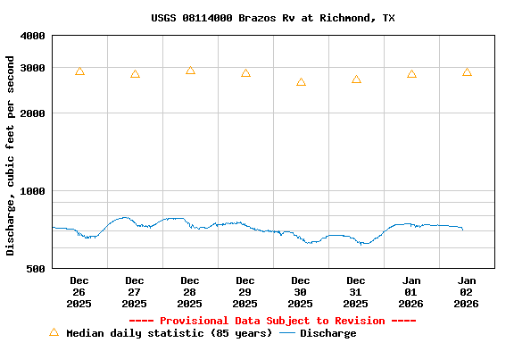 Graph of  Discharge, cubic feet per second