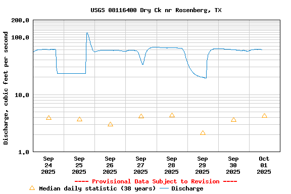 Graph of  Discharge, cubic feet per second