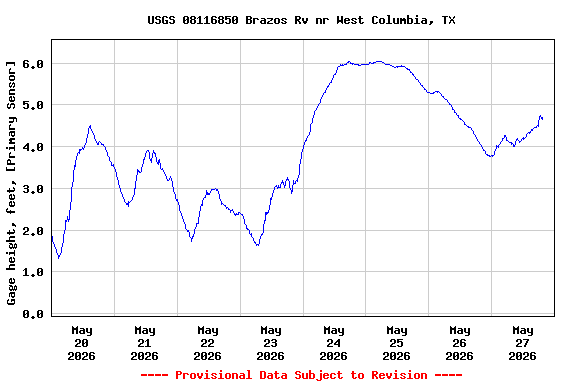 Graph of  Gage height, feet, [Primary Sensor]