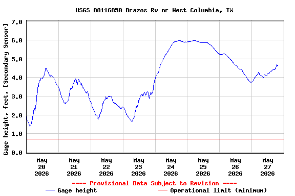Graph of  Gage height, feet, [Secondary Sensor]