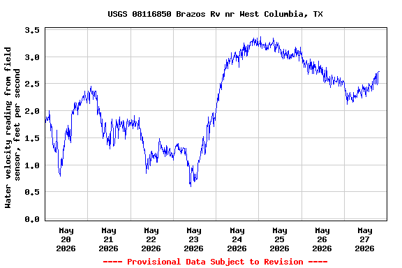 Graph of  Water velocity reading from field sensor, feet per second