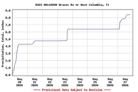 Graph of  Precipitation, total, inches