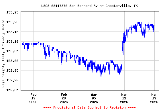 Graph of  Gage height, feet, [Primary Sensor]