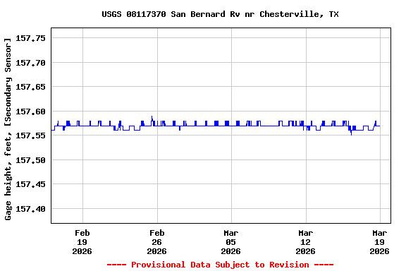 Graph of  Gage height, feet, [Secondary Sensor]