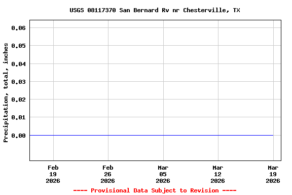 Graph of  Precipitation, total, inches
