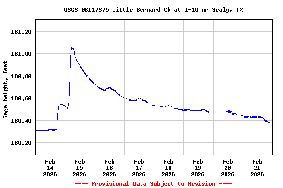 Graph of  Gage height, feet