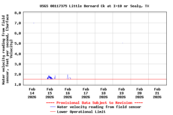 Graph of  Water velocity reading from field sensor, feet per second, [Surface Velocity]