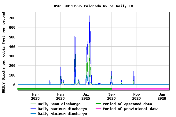 Graph of DAILY Discharge, cubic feet per second