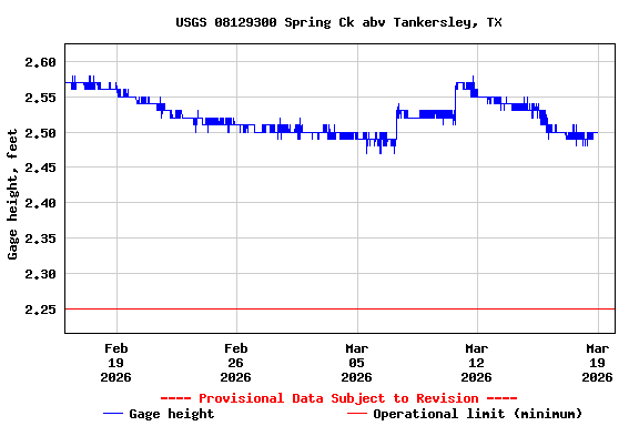 Graph of  Gage height, feet