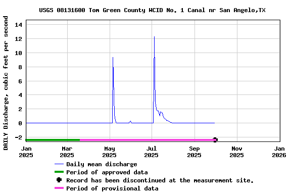 Graph of DAILY Discharge, cubic feet per second
