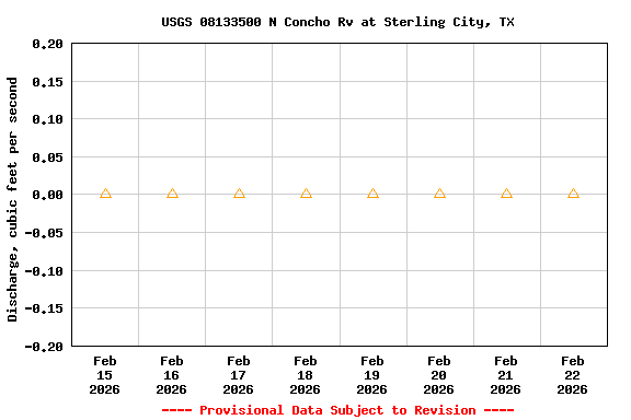 Graph of  Discharge, cubic feet per second