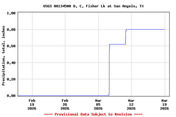 Graph of  Precipitation, total, inches