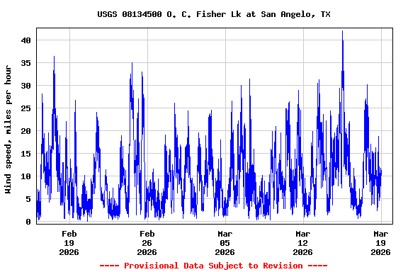 Graph of  Wind speed, miles per hour