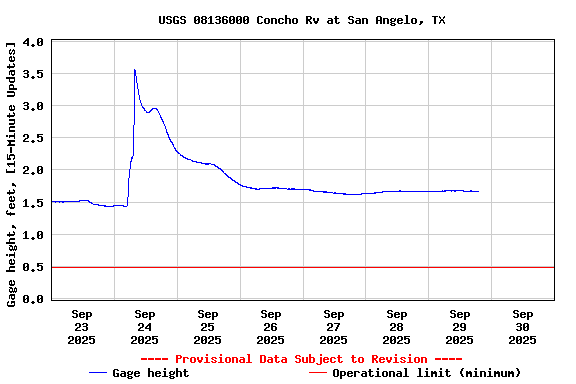 Graph of  Gage height, feet, [15-Minute Updates]