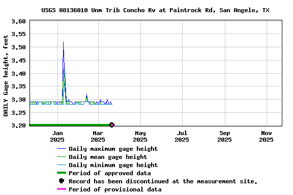 Graph of DAILY Gage height, feet