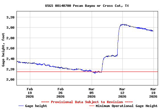 Graph of  Gage height, feet