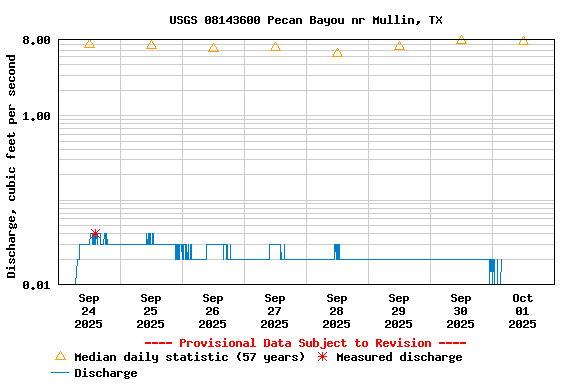 Graph of  Discharge, cubic feet per second