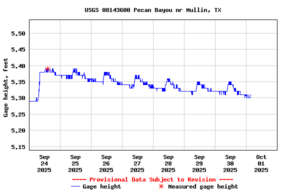 Graph of  Gage height, feet
