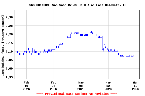 Graph of  Gage height, feet, [Primary Sensor]