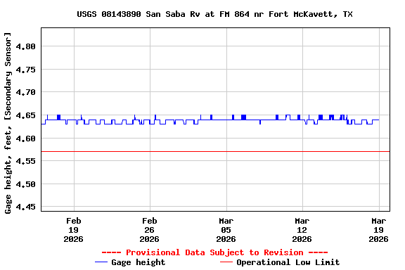 Graph of  Gage height, feet, [Secondary Sensor]