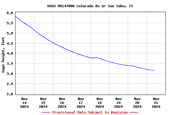 Graph of  Gage height, feet